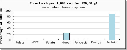 folate, dfe and nutritional content in folic acid in corn